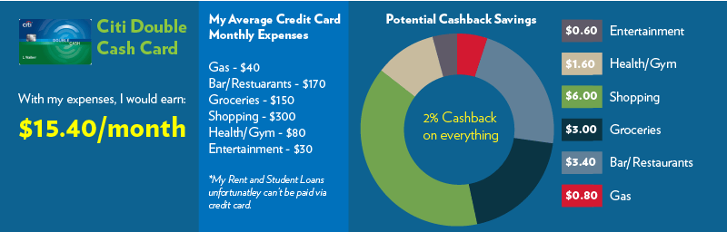 How I earn $25 a month with the Best Cashback Credit Card