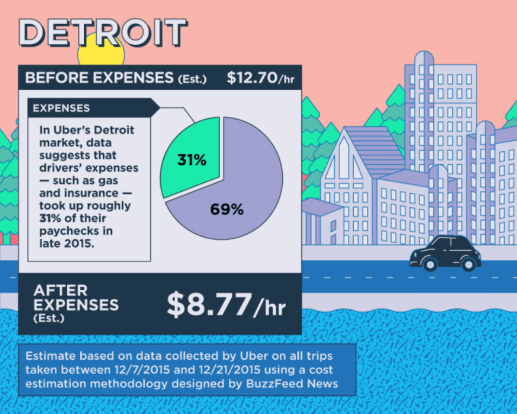 Buzzfeed - How Much Do Uber Drivers Make in Detroit