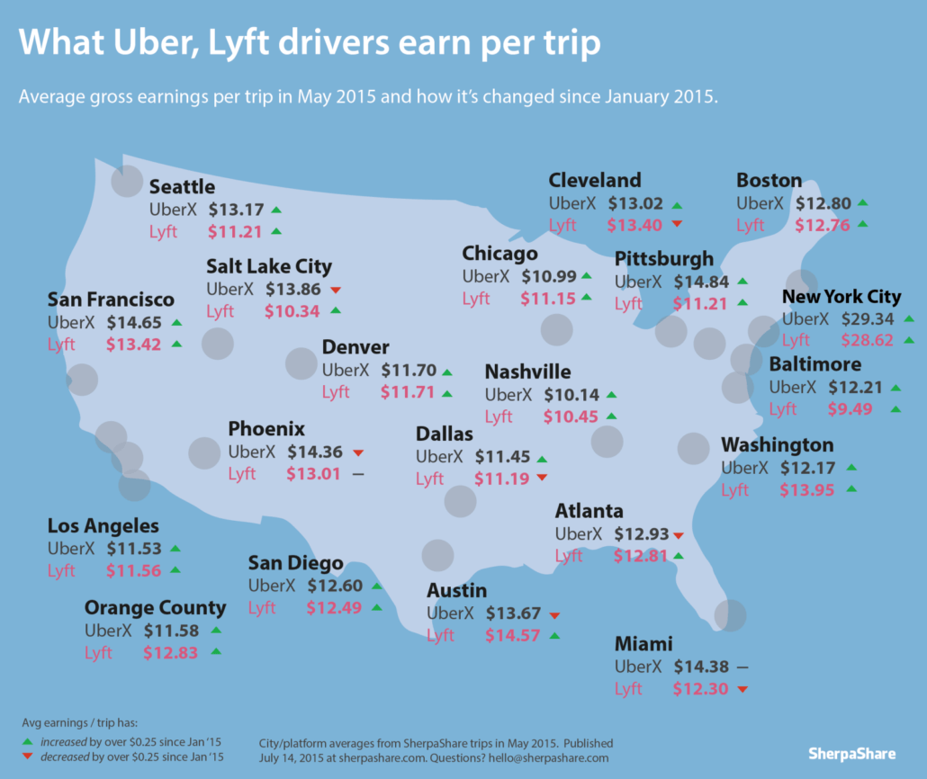 2015 SherpaShare Study on How much do Uber and Lyft Drivers Earn Per Trip