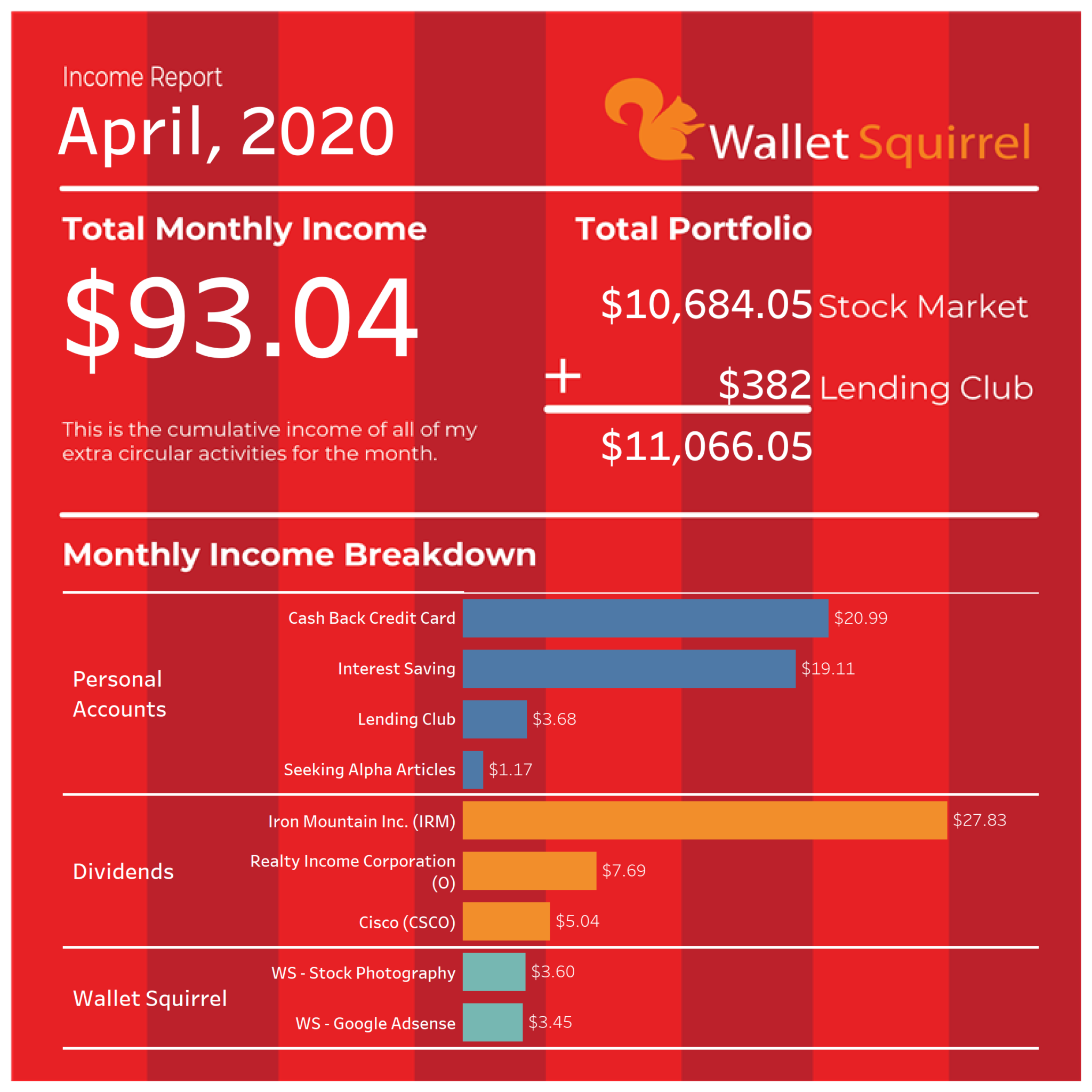 Wallet Squirrel's April 2020 income report.