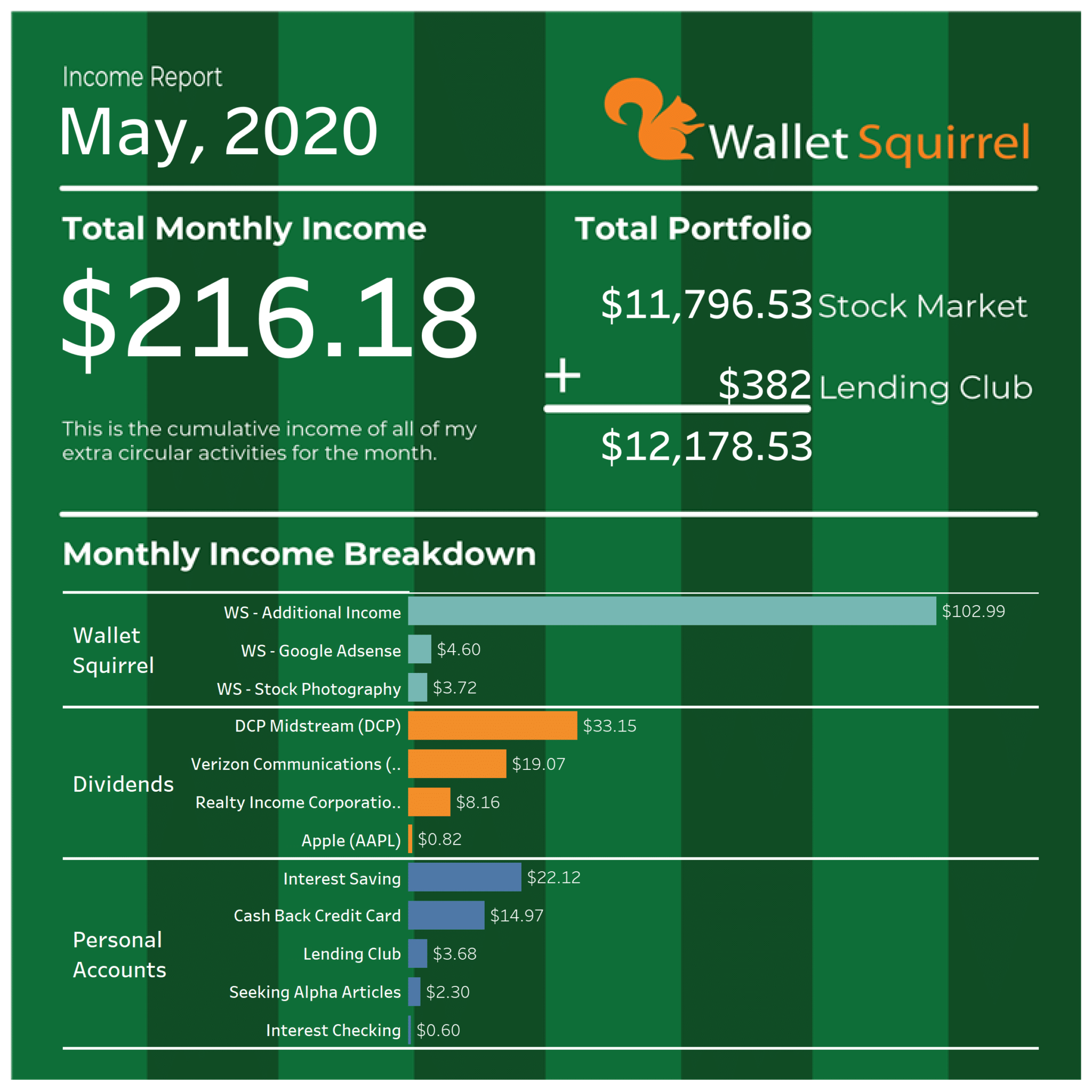 Wallet Squirrel's May 2020 Monthly Income Report.