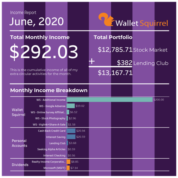 June, 2020 Income report for Wallet Squirrel.