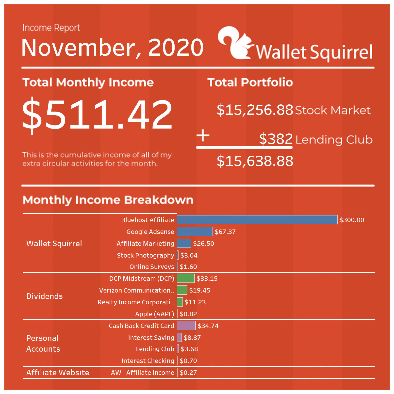 We're thankful for this blog and everything we have accomplished in 2020! We'll start with that, and dive into our favorite monthly posts, Income Reports! These are a chance for us to be transparent about the income we make from blogging as well as recap over everything we do as cool bloggers! #incomereport #personalfinance #moneytips #blogging