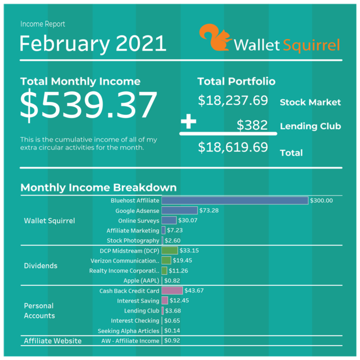Our monthly income reports are an opportunity to share exactly what it's like to run Wallet Squirrel. These are a transparent look at what we make, all the struggles/successes, and perhaps most importantly, how we build from an audience of zero to 17,000 this last month.