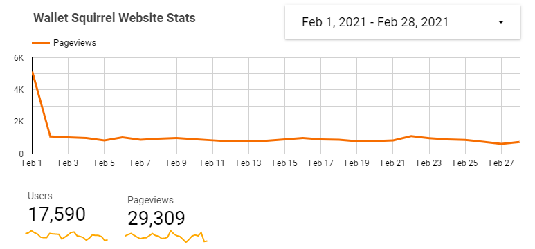 Our monthly income reports are an opportunity to share exactly what it's like to run Wallet Squirrel. These are a transparent look at what we make, all the struggles/successes, and perhaps most importantly, how we build from an audience of zero to 17,000 this last month.