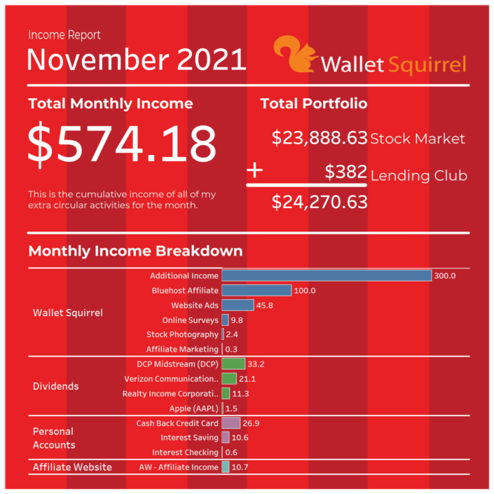 Wallet Squirrel November 2021 income report.