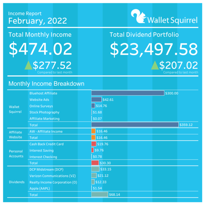 2022-february-Income-Report