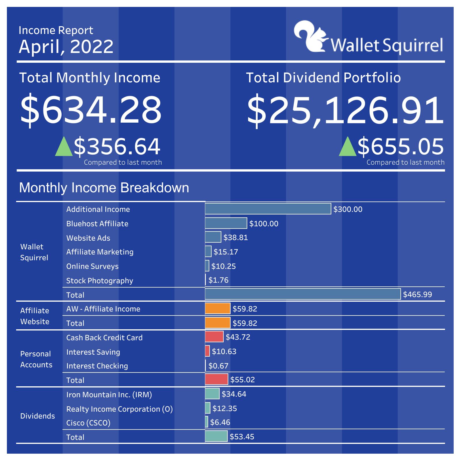 April 2022 Income Report