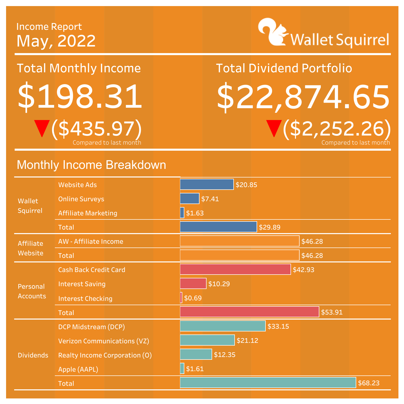 Income Report – May, 2022